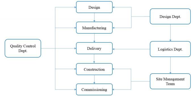 Dịch vụ Gia công Tổng thể Kỹ thuật Nhà máy và Thiết kế Lắp đặt và Vận hành 1